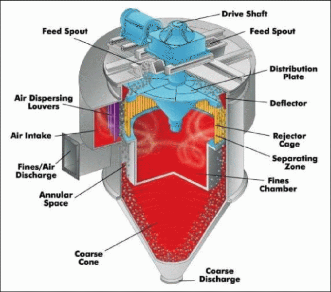 Serie mineral del concentrador IMC del polvo de las cenizas volantes del clasificador de aire del separador con el ciclón